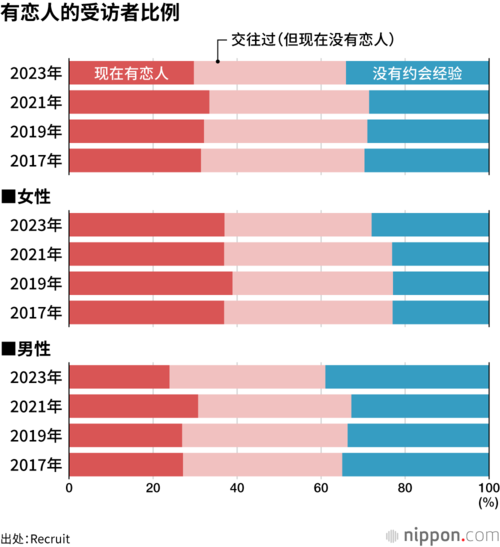 有恋人的受访者比例