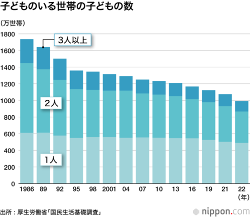 子どものいる世帯の子どもの数