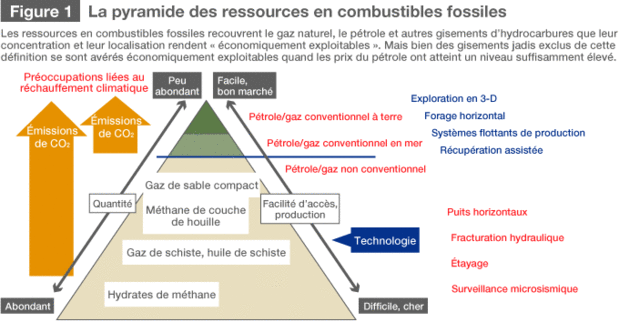 Figure 1 La pyramide des ressources en combustibles fossiles