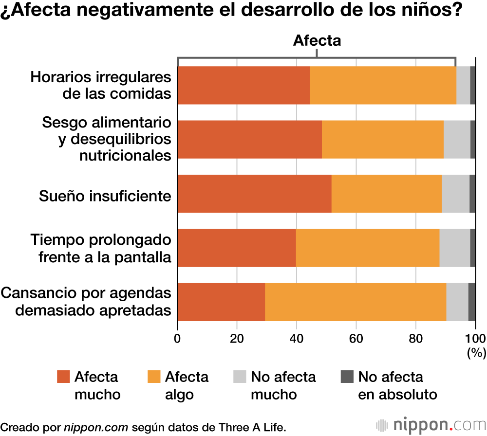 ¿Afecta negativamente el desarrollo de los niños?