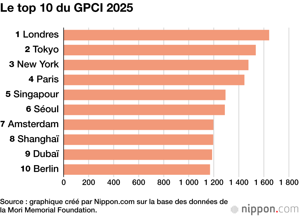 Le top 10 du GPCI 2025