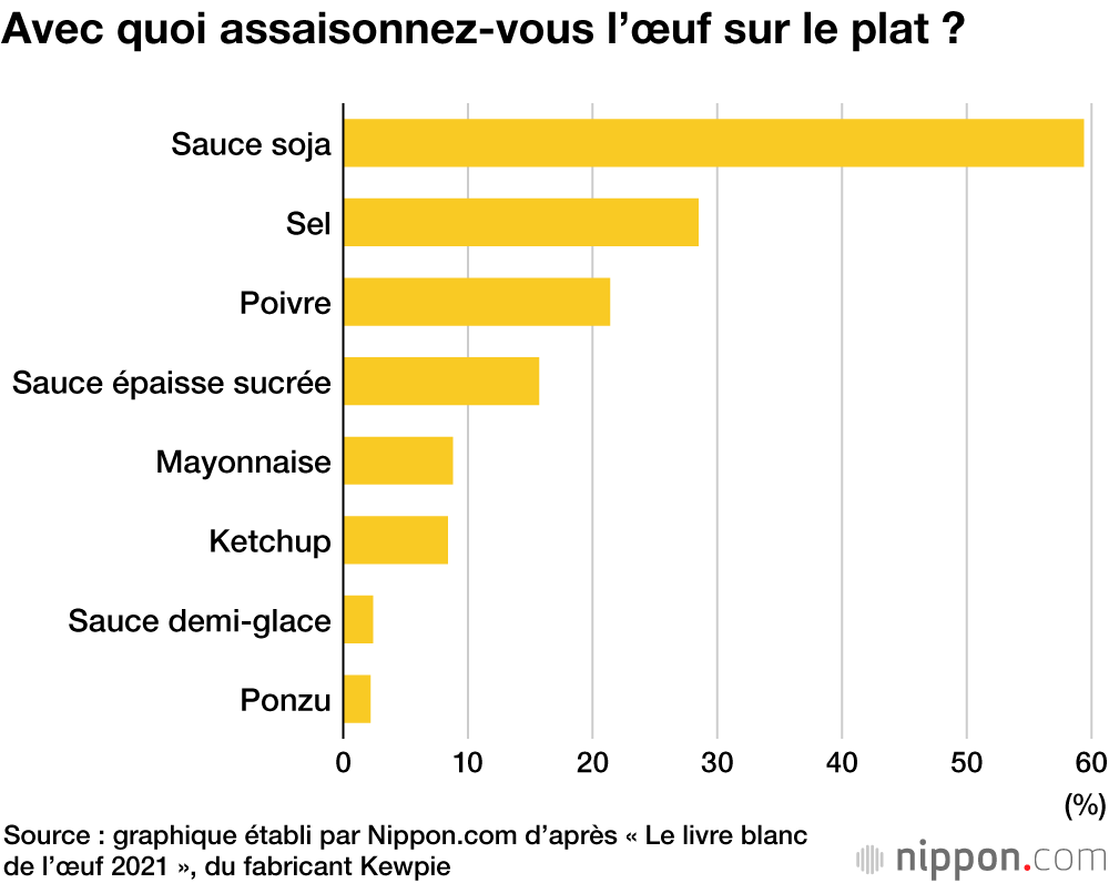 De la sauce soja sur les œufs au plat ? Gros plan sur les habitudes des Japonais