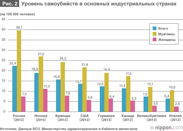 Количество самоубийств в Японии продолжает снижаться