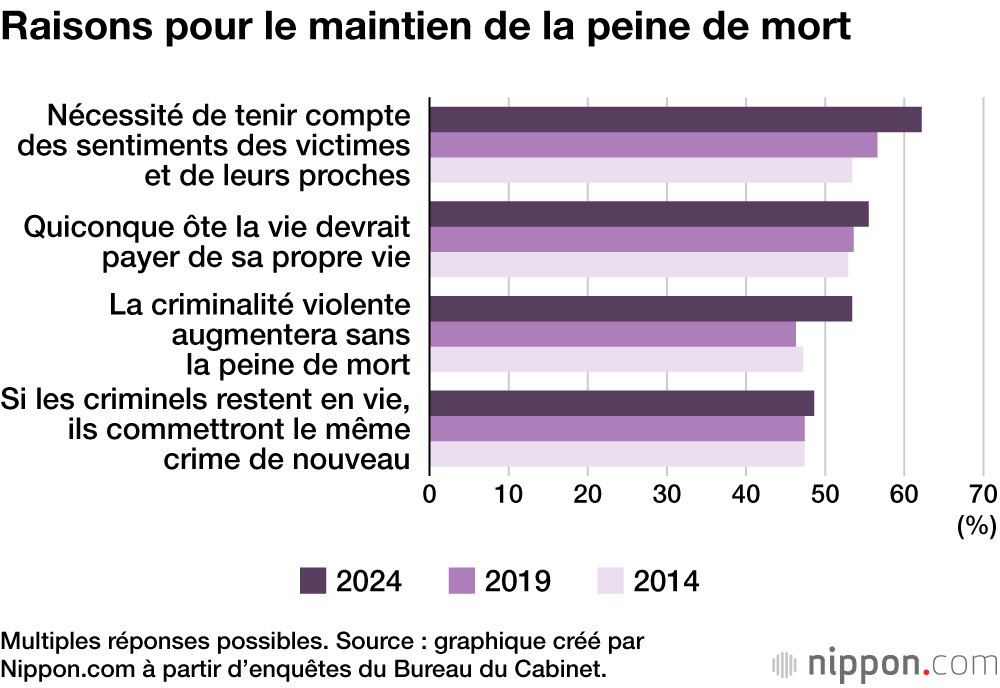 Raisons pour le maintien de la peine de mort