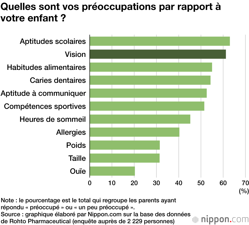 Quelles sont vos préoccupations par rapport à votre enfant ?