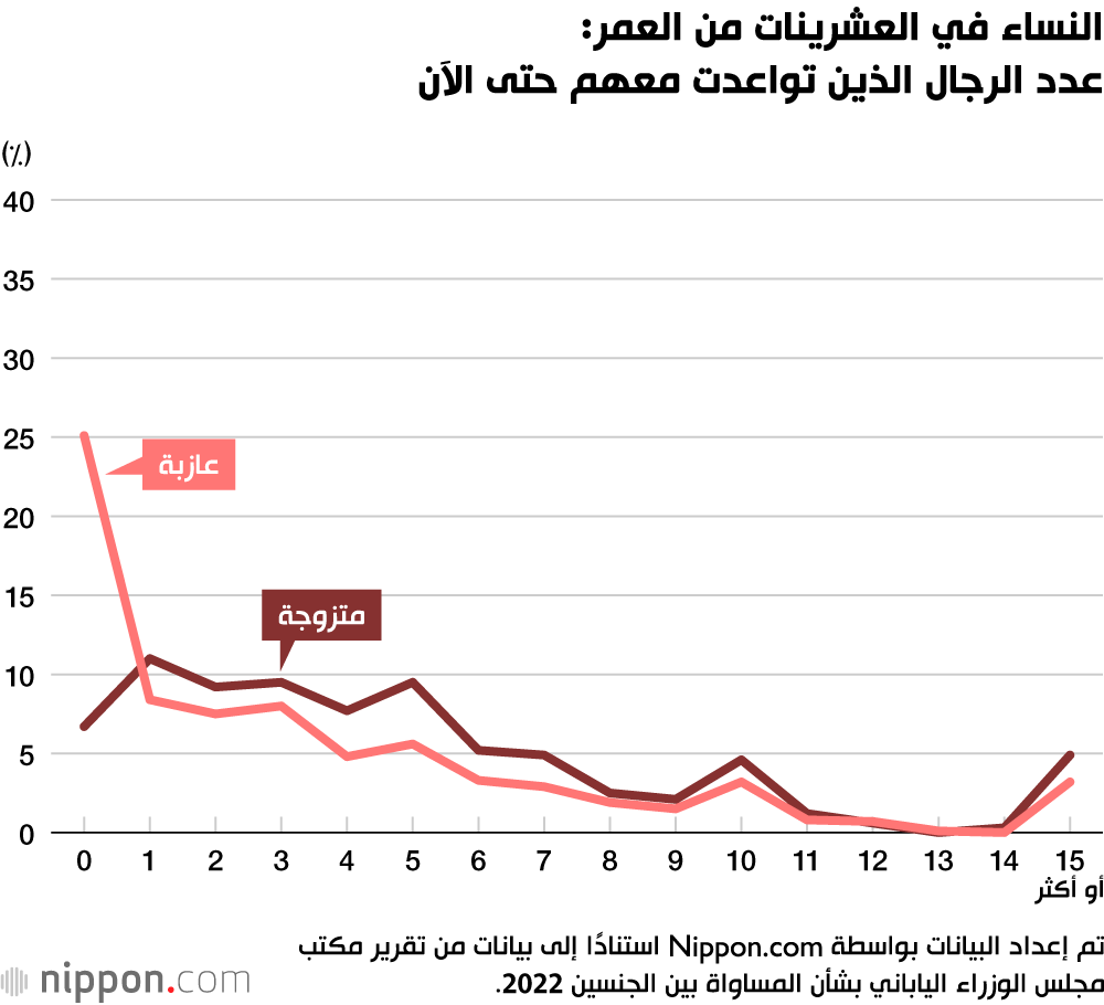 مسح: أكثر من 40% من الرجال اليابانيين لم يسبق لهم المواعدة من قبل!