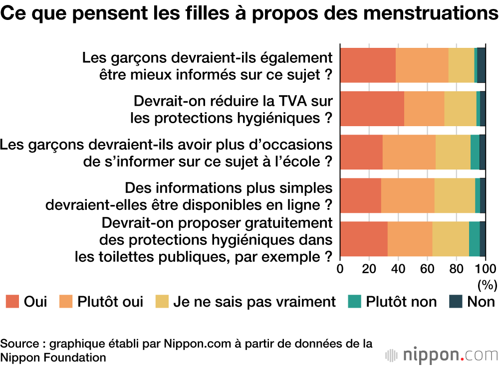 Avoir ses règles est un sujet encore largement tabou et ignoré chez les jeunes Japonais