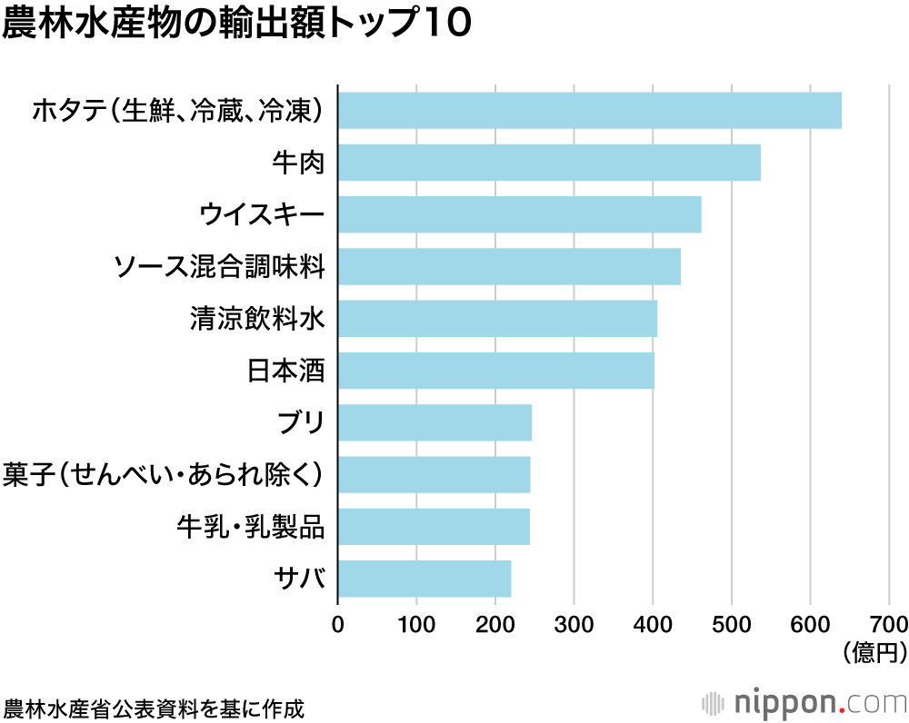 食品輸出、目標の「1兆円」達成 : ホタテは倍増、牛肉やウイスキーも人気 