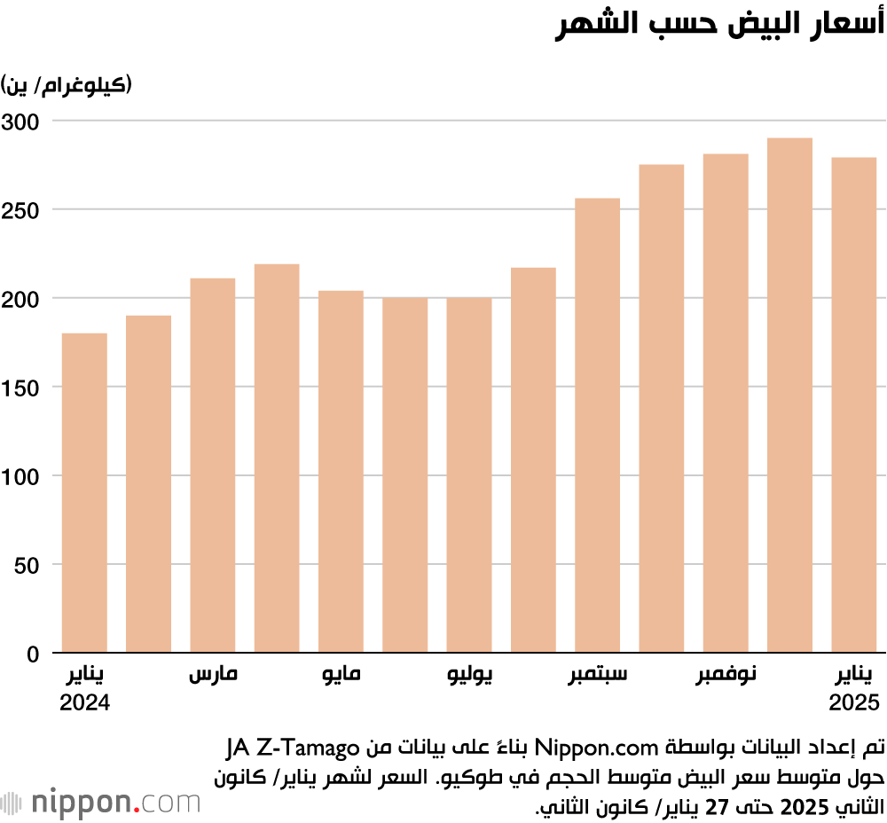 أسعار البيض حسب الشهر