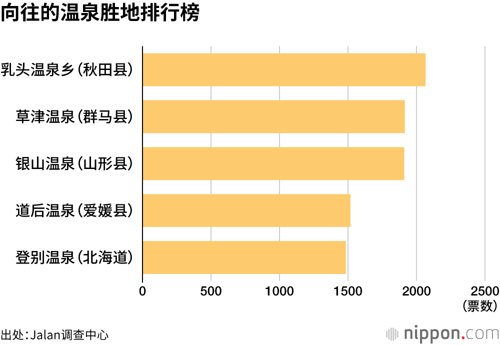 向往的温泉胜地排行榜