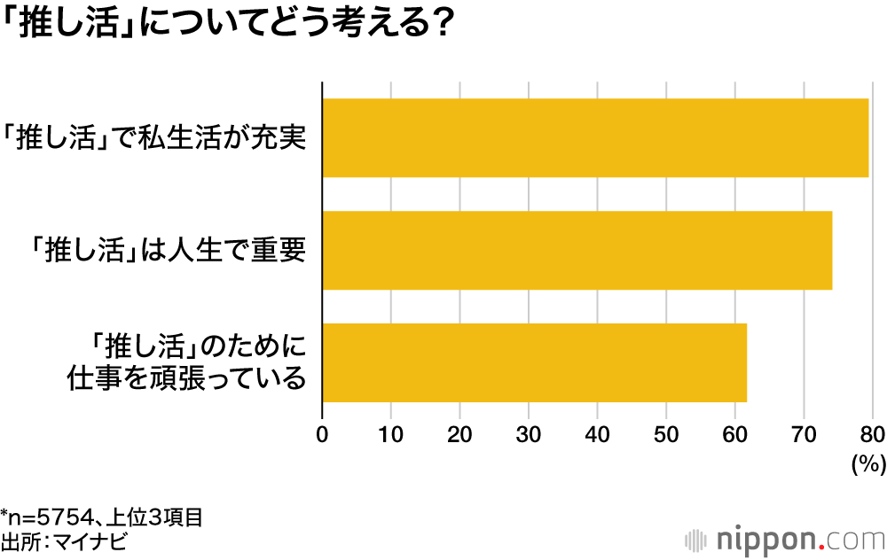 「推し活」についてどう考える？