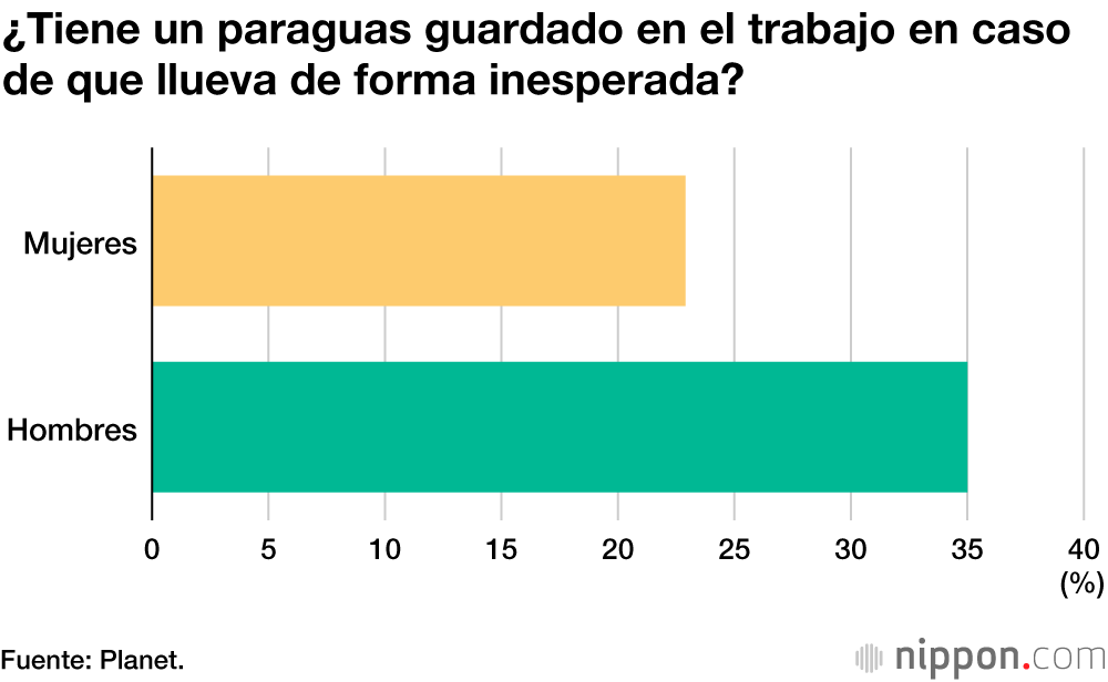 Uno de cada dos japoneses utiliza paraguas de plástico