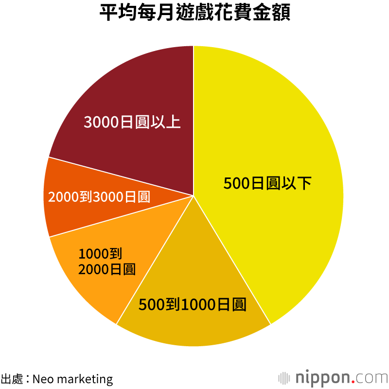 玩手機遊戲，每月花費多少？