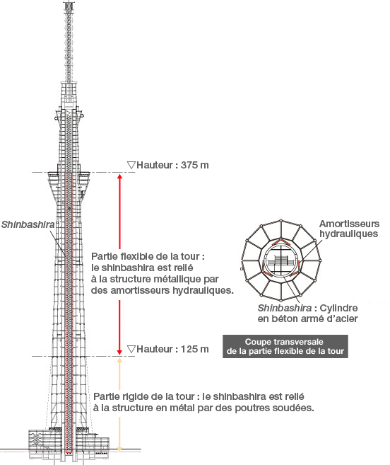 Tokyo Skytree : une structure à la fois ultramoderne et traditionnelle