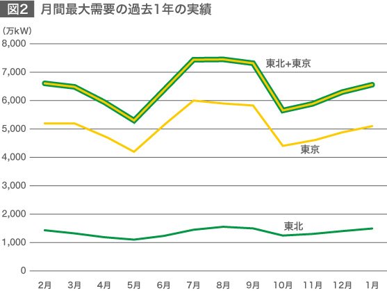 日本の長期電力需給の可能性とエネルギーインテグレーション