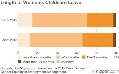More Japanese Fathers Using Childcare Leave, Though Most Take Only a Few Days