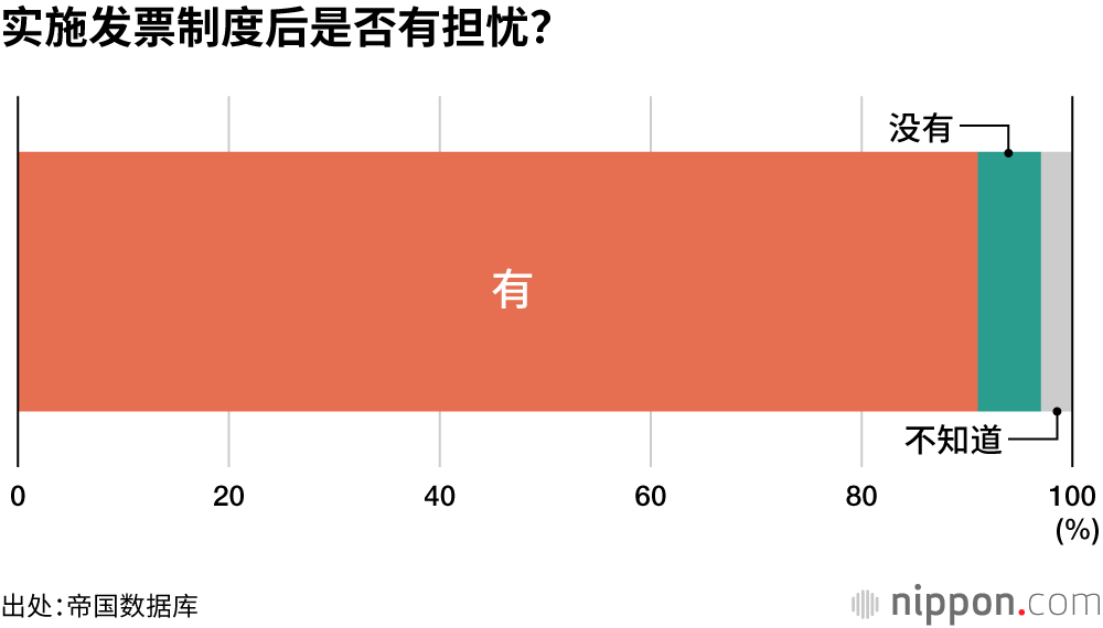 实施发票制度后是否有担忧？