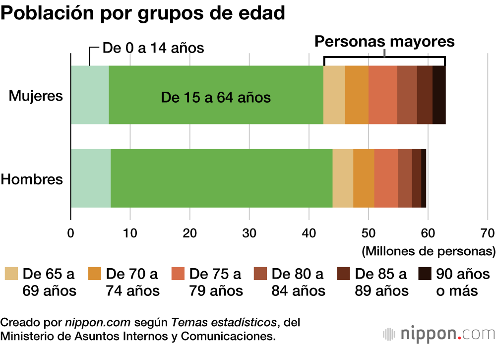 Población por grupos de edad