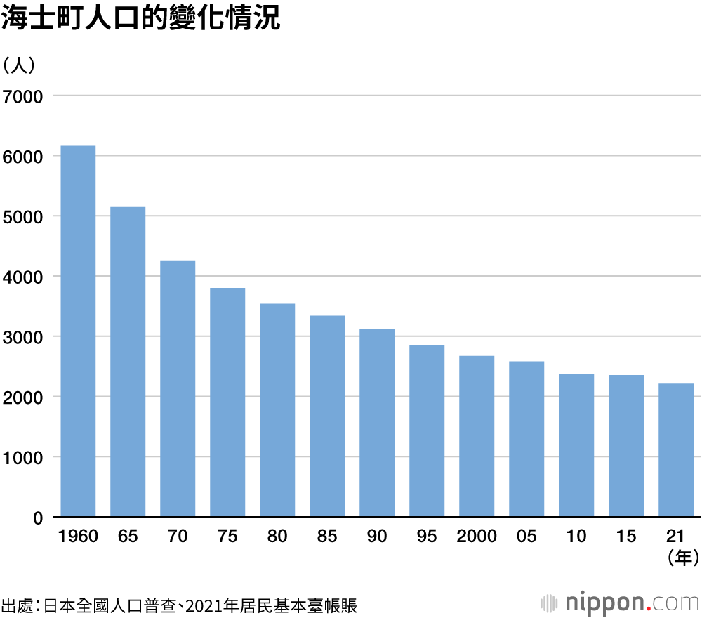 海士町人口的變化情況