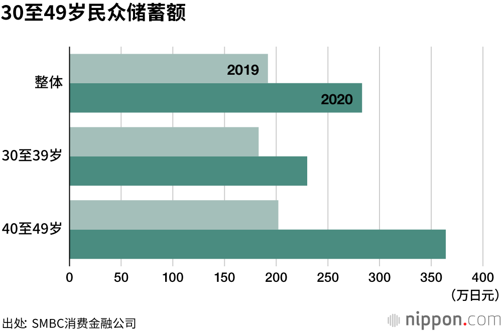 在日本需要多少储蓄才能安心退休？