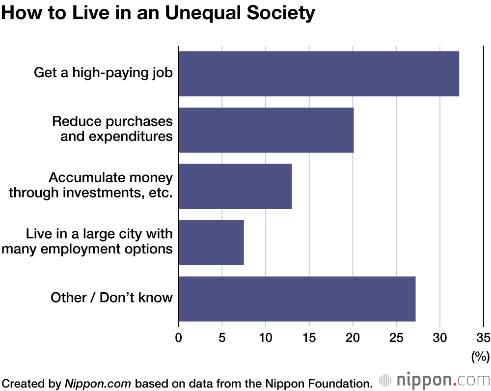 Japanese High Schoolers View Social Disparities as Unavoidable