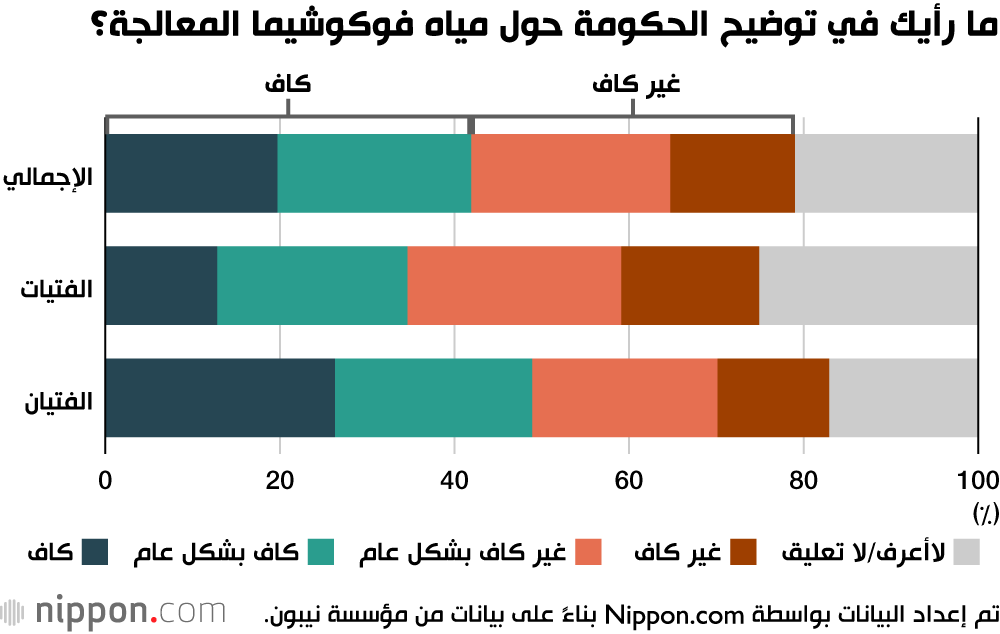 ما رأيك في توضيح الحكومة حول مياه فوكوشيما المعالجة؟