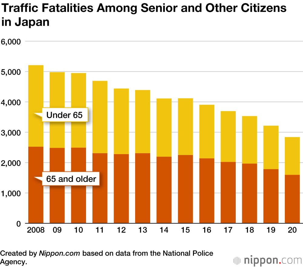 Record Low 2,839 Annual Traffic Fatalities in Japan in 2020
