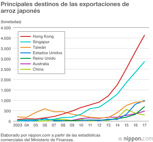 Las exportaciones de arroz japonés se estancan: ¿es su precio demasiado alto?