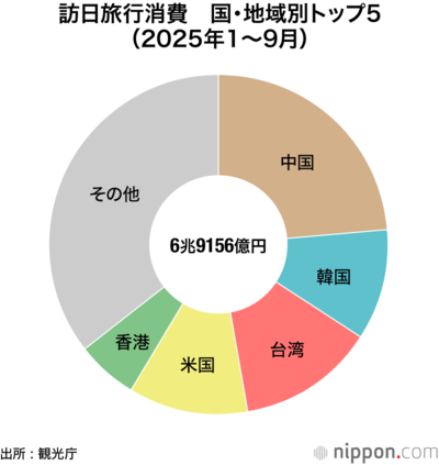 訪日旅行消費　国・地域別トップ5 （2025年1～9月）