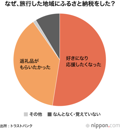 なぜ、旅行した地域にふるさと納税をした?