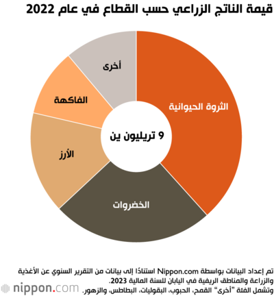 قيمة الناتج الزراعي حسب القطاع في عام 2022