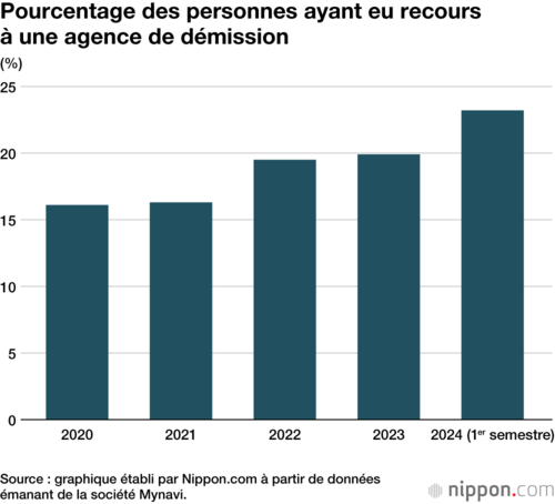 Pourcentage des personnes ayant eu recours à une agence de démission