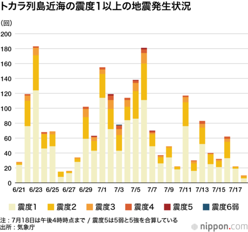 トカラ列島近海の震度1以上の地震発生状況