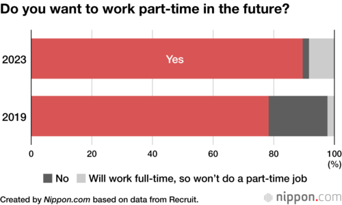 Do you want to work part-time in the future?