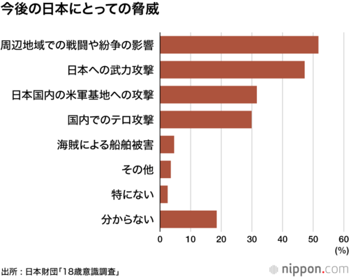 今後の日本にとっての脅威