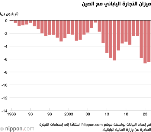 ميزان التجارة الياباني مع الصين