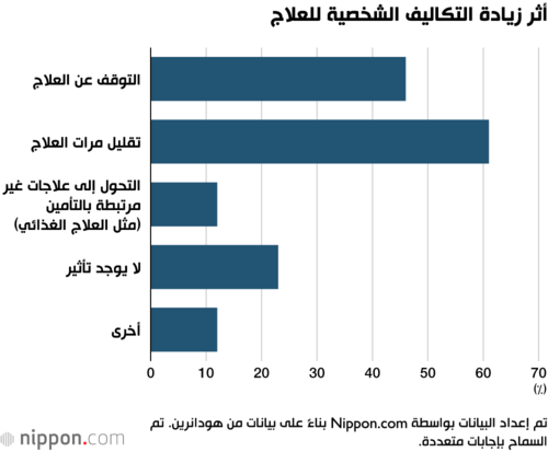 أثر زيادة التكاليف الشخصية للعلاج