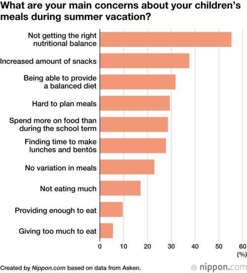 What are your main concerns about your children’s meals during summer vacation?