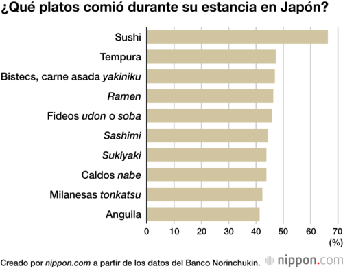 ¿Qué platos comió durante su estancia en Japón?