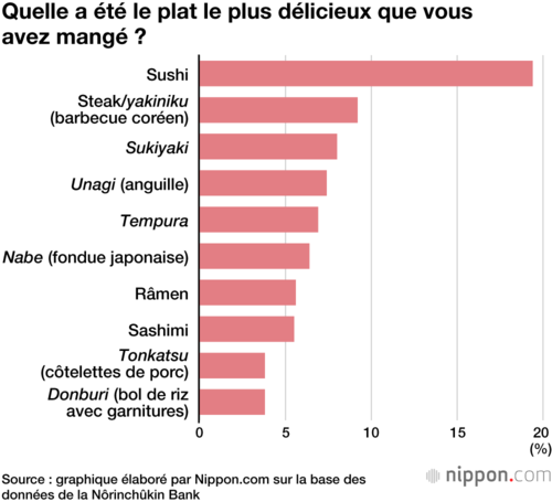 Quelle a été le plat le plus délicieux que vous avez mangé ?