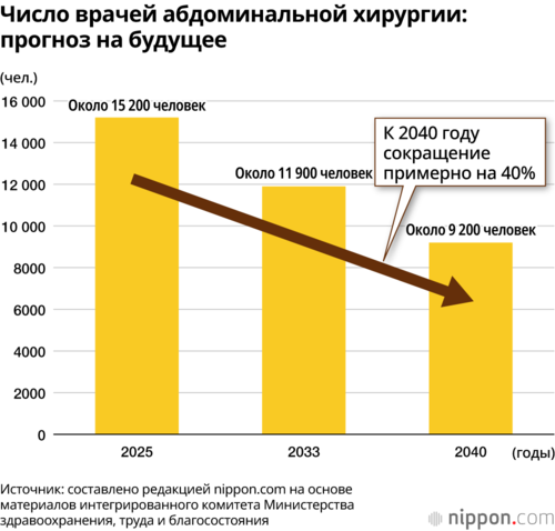 Число врачей абдоминальной хирургии: прогноз на будущее