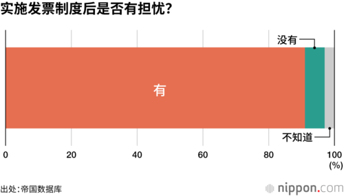 实施发票制度后是否有担忧?