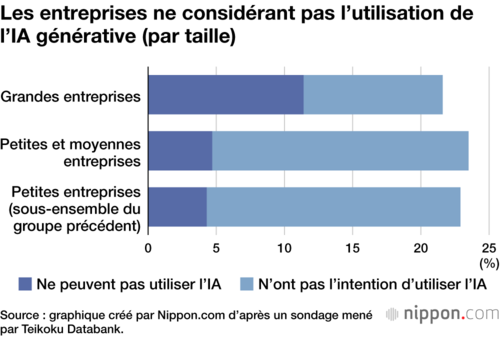 Les entreprises ne considérant pas l’utilisation de l’IA générative (par taille)