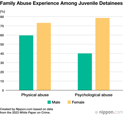 Family Abuse Experience Among Juvenile Detainees