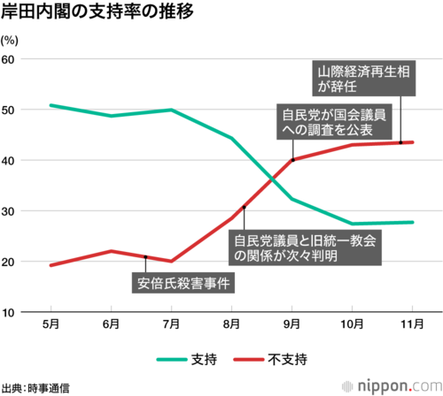 岸田内閣の支持率の推移