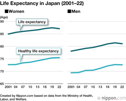 Life Expectancy in Japan (2001–22)