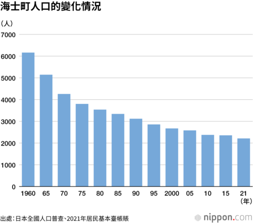 海士町人口的變化情況