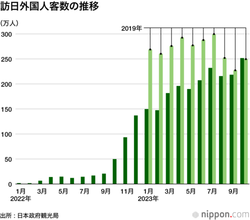 訪日外国人客数の推移