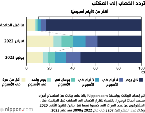 تردد الذهاب إلى المكتب