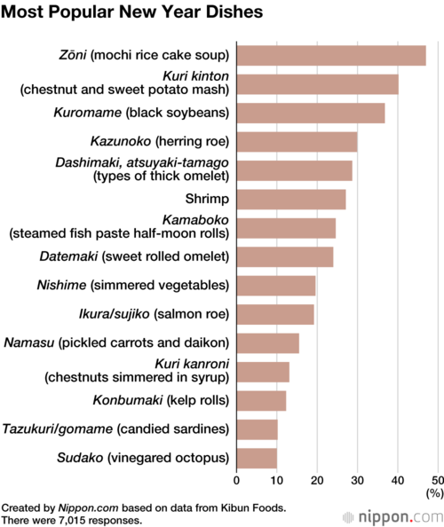 Most Popular New Year Dishes